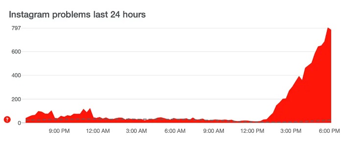 اختلال گسترده در اینستاگرام در ساعات اخیر