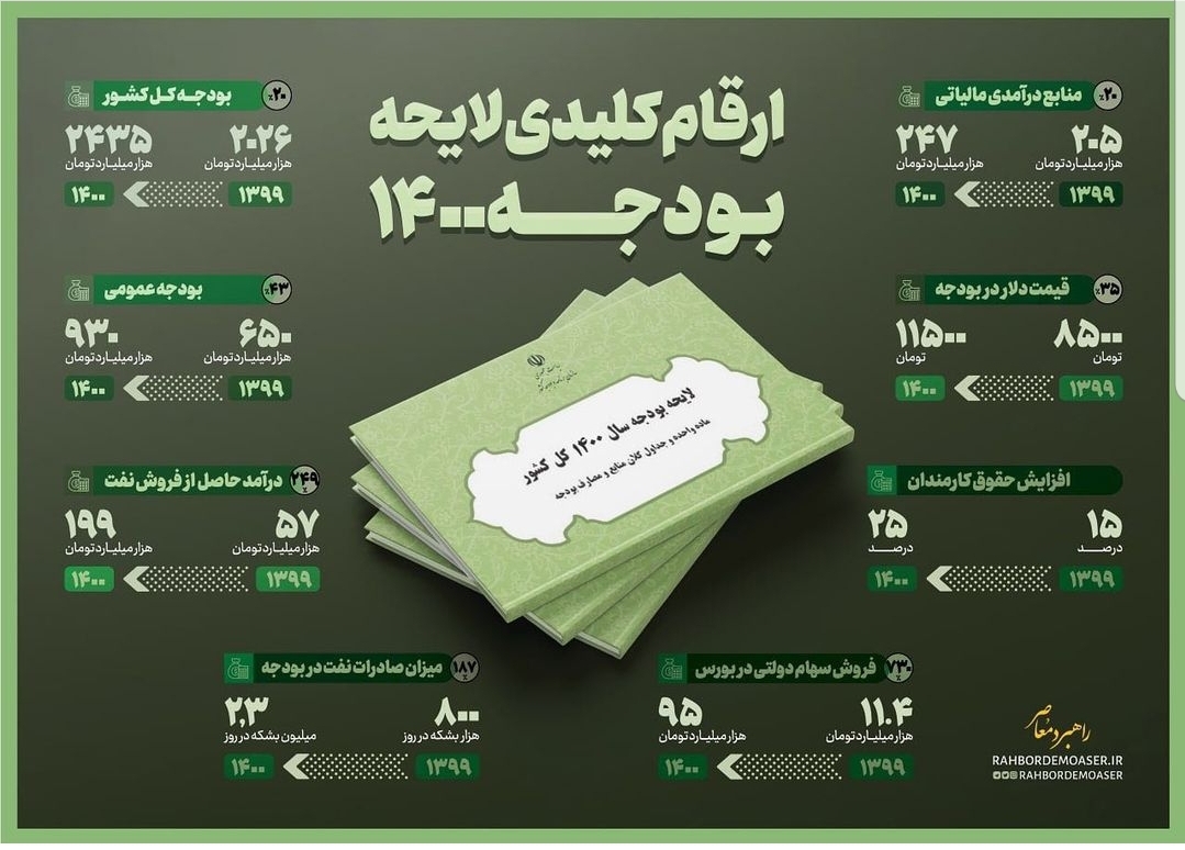 ارقام کلیدی لایحه بودجه 1400