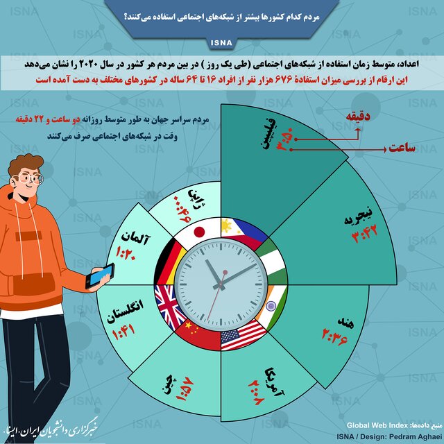 کدام کشورها بیشتر از شبکه‌های اجتماعی استفاده می‌کنند؟ +اینفوگرافیک