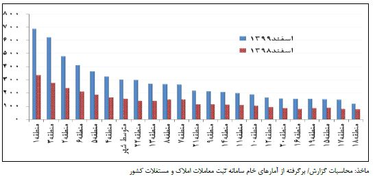 قیمت مسکن تهران به 30میلیون تومان رسید + جدول جدول قیمت