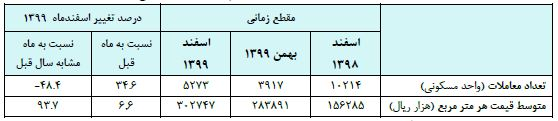 قیمت مسکن تهران به 30میلیون تومان رسید + جدول جدول قیمت