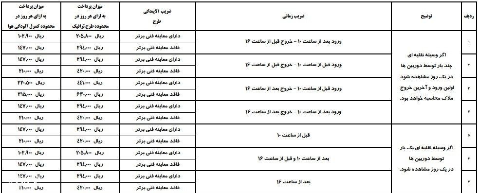 جزئیات نحوه اجرای طرح ترافیک در سال ۱۴۰۰