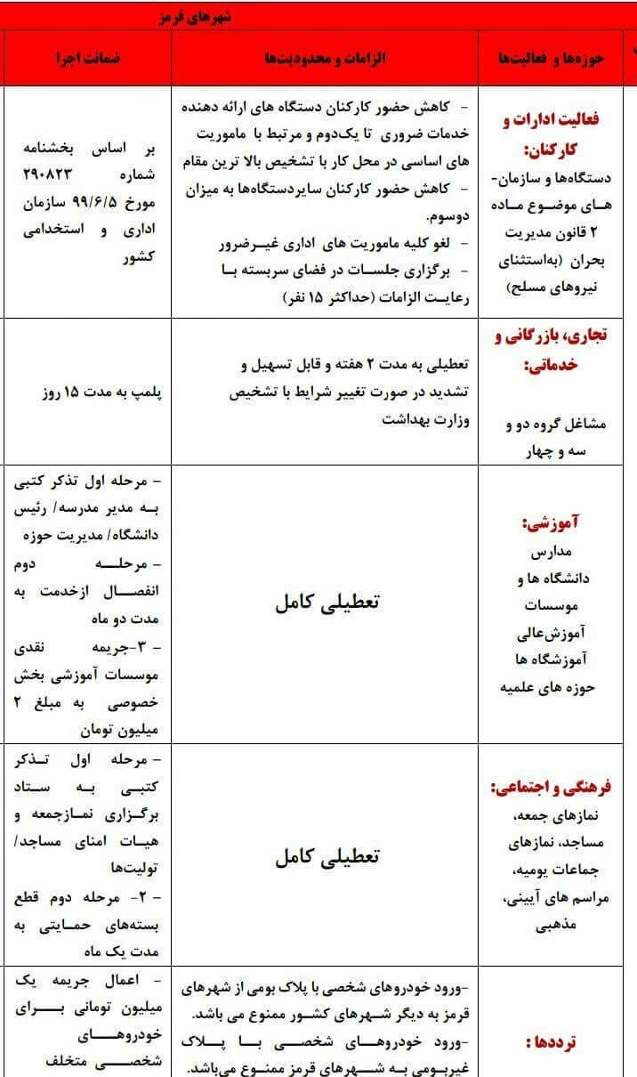 جزئیات تعطیلی ده روزه مشاغل در شهرهای قرمز و نارنجی