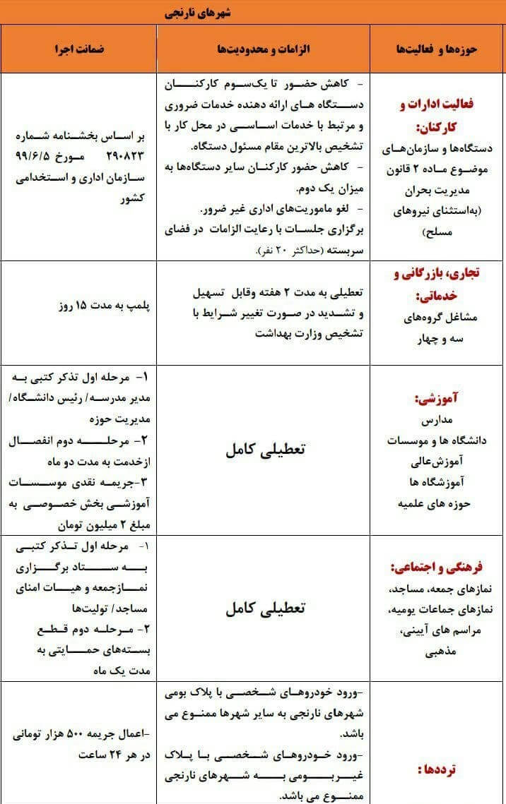 جزئیات تعطیلی ده روزه مشاغل در شهرهای قرمز و نارنجی