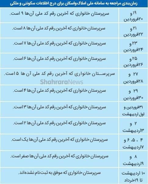 نحوه ثبت نام در سامانه ثبت املاک و اسکان + جدول زمانبندی جدول زمانبندی ثبت نام در سامانه ثبت املاک و اسکان