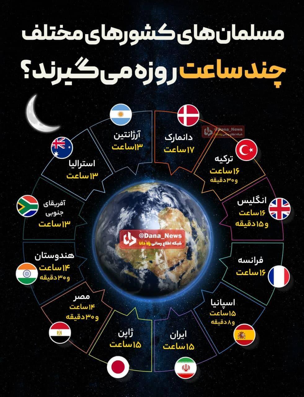 مسلمان‌های کشورهای مختلف چند ساعت روزه می‌گیرند؟