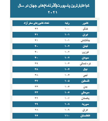 دولت روحانی چه برسر گذرنامه ایرانی آورد؟