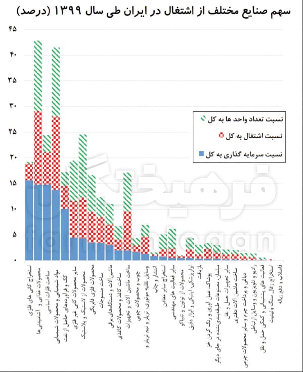 آمار ایجاد شغل