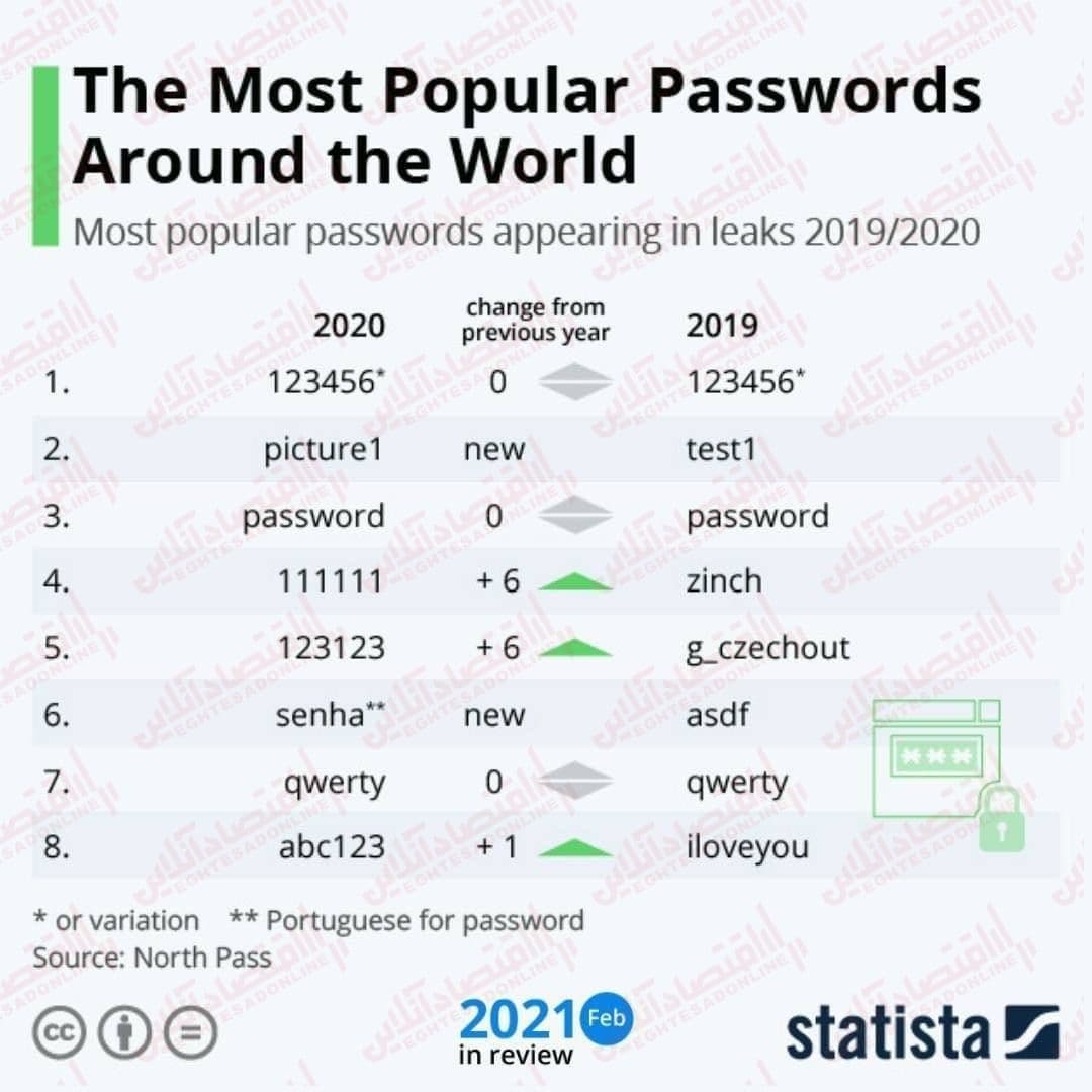 معروف‌ترین پسوردها در دنیا