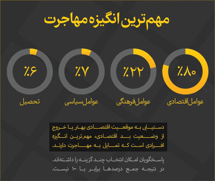 آمار مهاجرت 