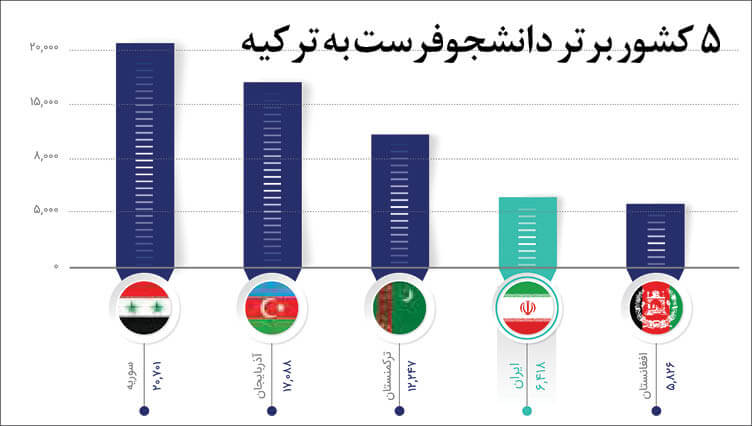 مقصد مهاجرت دانشجویان