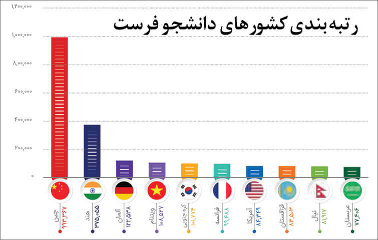 مهاجرت تحصیلی