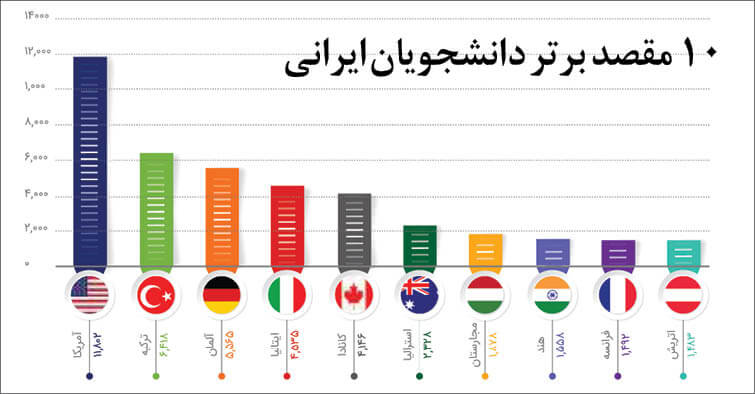 تغییر مقصد دانشجویان ایرانی