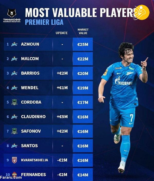 لیست لیگ روسیه