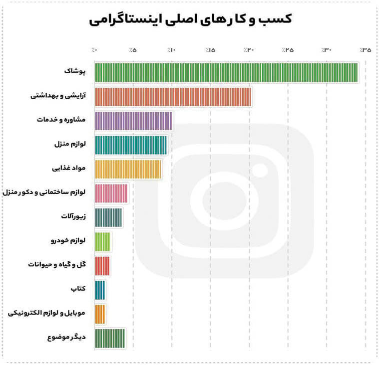 درآمد میلیونی از اینستاگرام / پرفروش‌ترین مشاغل کدامند؟