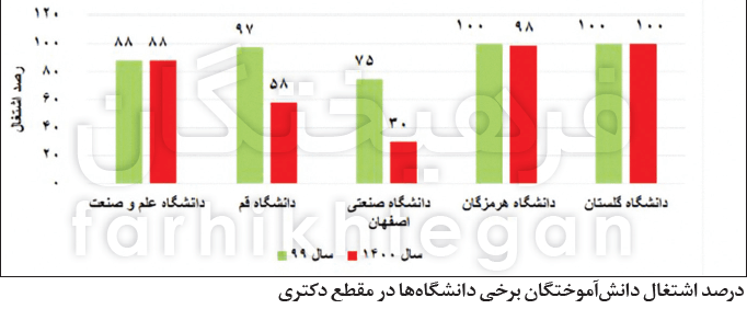 روند صعودی بیکاری فارغالتحصیلان / دورههای مهارتافزایی اثری داشت؟ آمار اشتغال دانشگاهیان