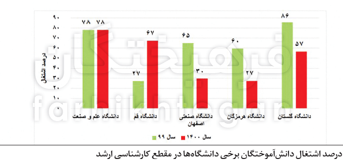 روند صعودی بیکاری فارغالتحصیلان / دورههای مهارتافزایی اثری داشت؟ بیکاری فارغالتحصیلان دانشگاهی