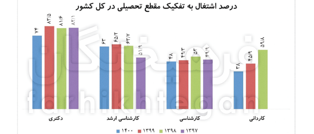 روند صعودی بیکاری فارغالتحصیلان / دورههای مهارتافزایی اثری داشت؟ میزان اشتغال فارغ التحصیلان