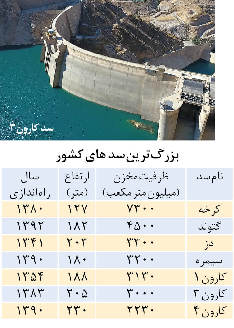 پیشرفت عمرانی قبل از انقلاب