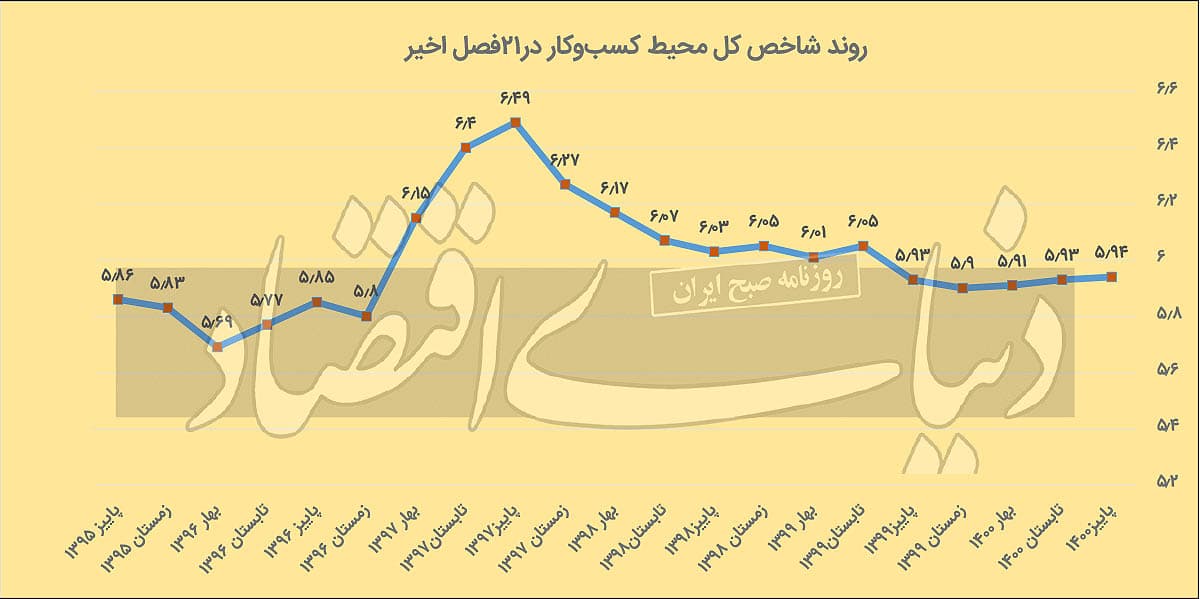 ۳ نگرانی ۱۴۰۱ کسبوکارها ۳ نگرانی ۱۴۰۱ کسبوکارها