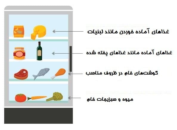 نکات نگهداری مواد غذایی در یخچال و فریزر