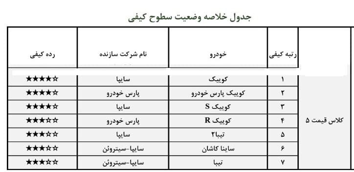 باکیفیت‌ترین خودروهای داخلی سال ۱۴۰۰ بازار ایران
