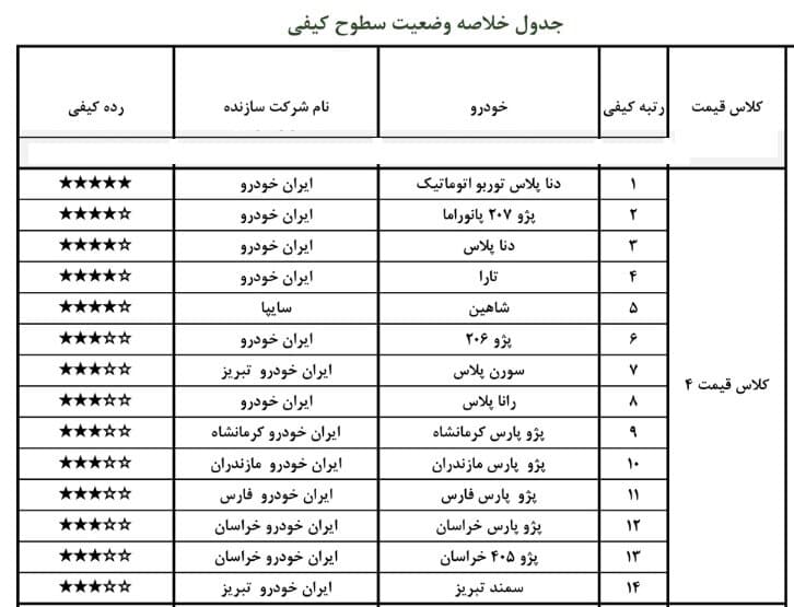 باکیفیت‌ترین خودروهای داخلی سال ۱۴۰۰ بازار ایران