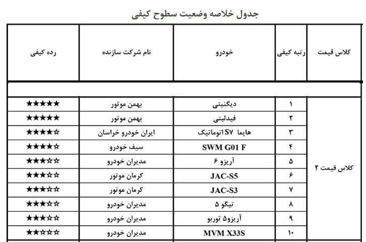 باکیفیت‌ترین خودروهای داخلی سال ۱۴۰۰ بازار ایران