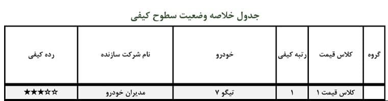 باکیفیت‌ترین خودروهای داخلی سال ۱۴۰۰ بازار ایران
