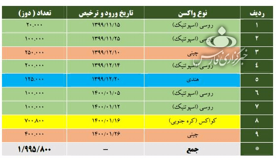 تعداد دقیق واکسن کرونای ورودی به ایران + جدول تعداد دقیق واکسن کرونای ورودی به ایران + جدول
