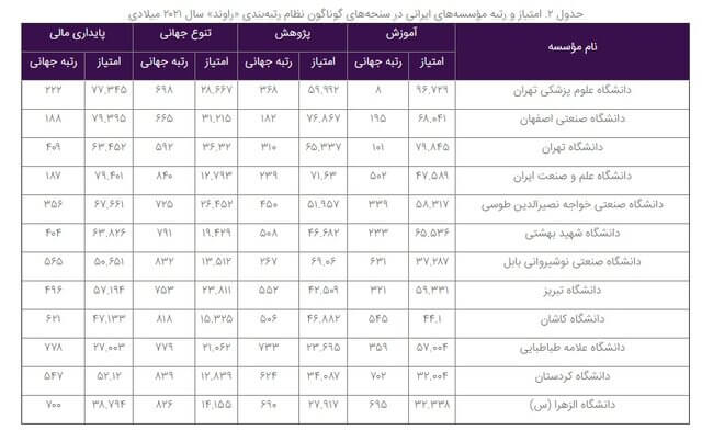 حضور ۱۲ دانشگاه ایرانی در لیست «آژانس رتبهبندی رار» حضور ۱۲ دانشگاه ایرانی در لیست «آژانس رتبهبندی رار»