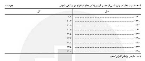آمار معاینات زنان