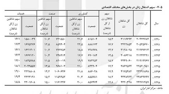 آمار معاینات زنان