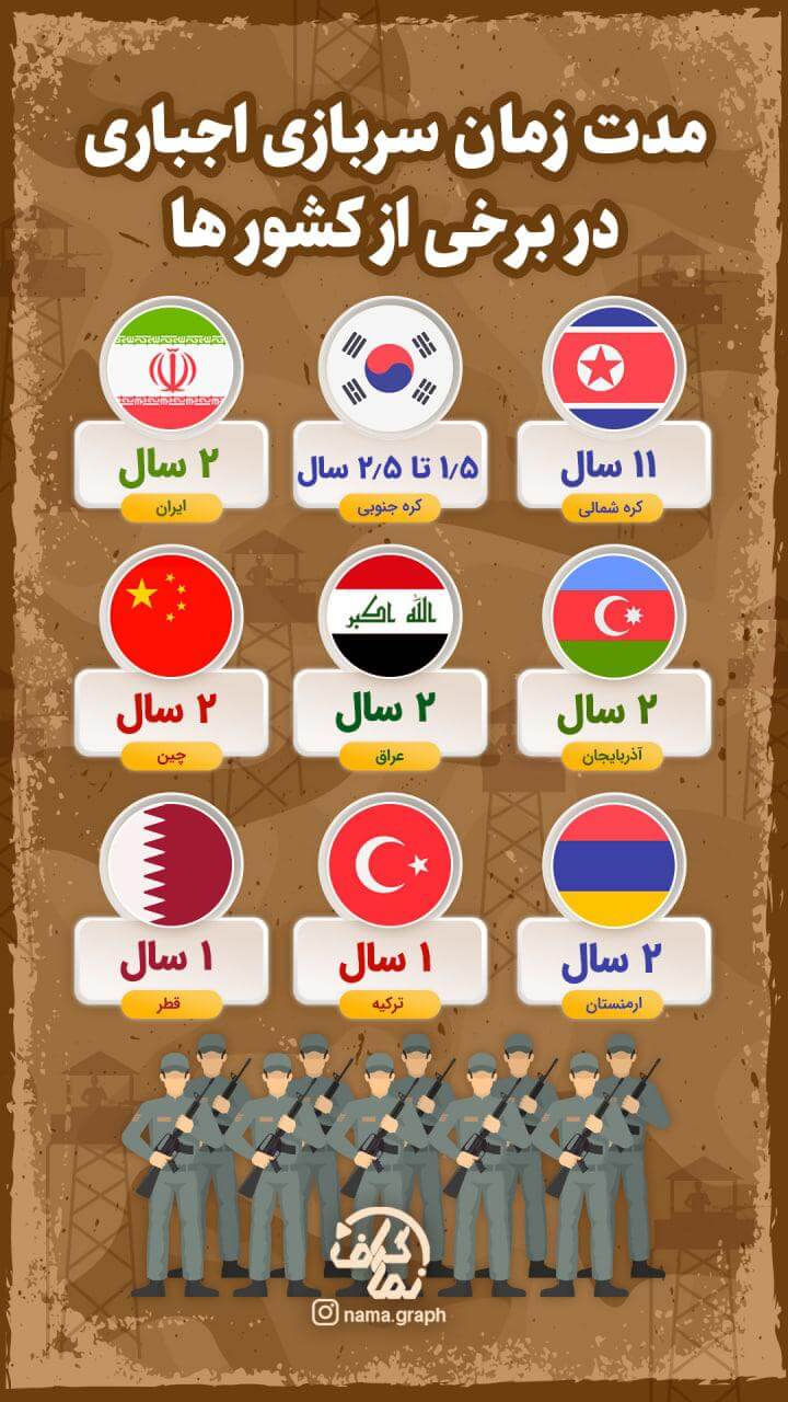 مدت زمان سربازی اجباری در برخی از کشورها / اینفوگرافیک