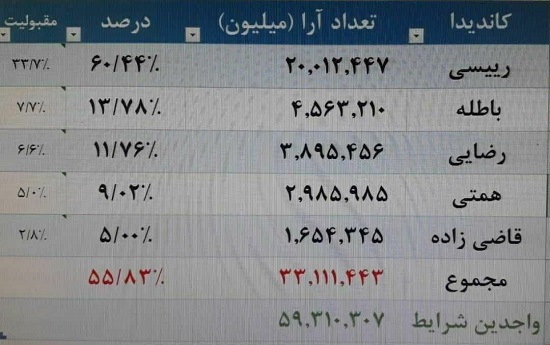 نتایج انتخابات