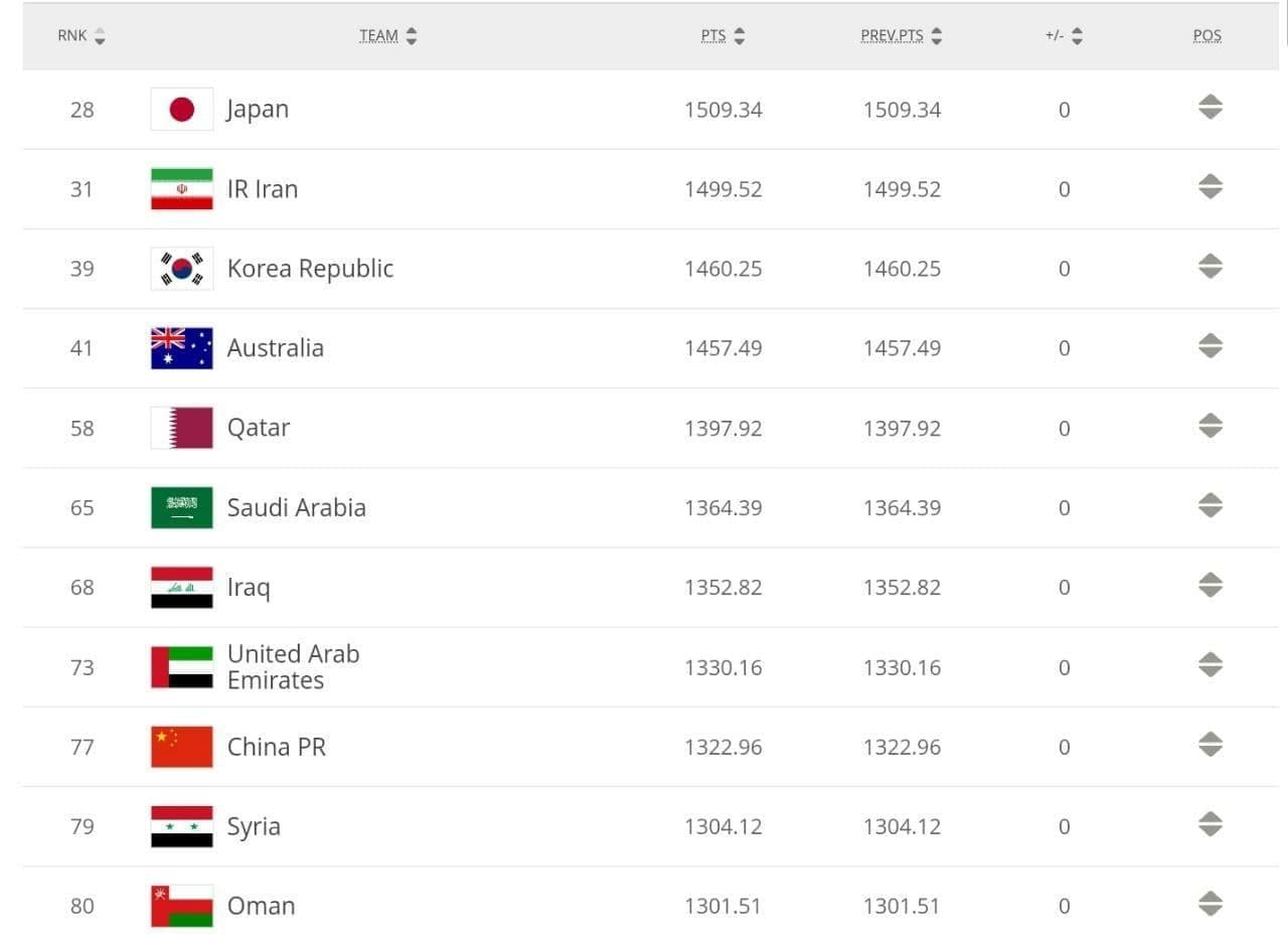 جایگاه ایران در رنکینگ فیفا مشخص شد