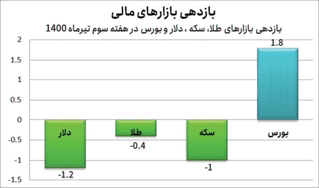 مقایسه بازار بورس، طلا، دلار