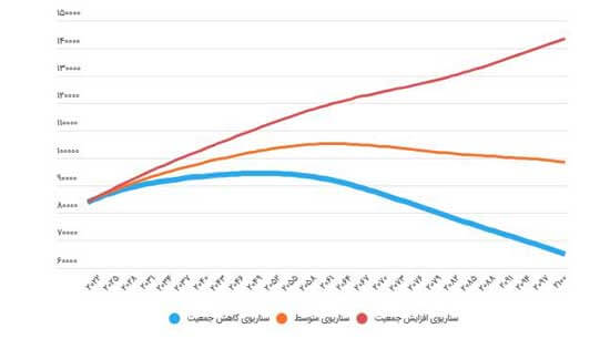 راستی آزمایی یک آمار از جمعیت ایران