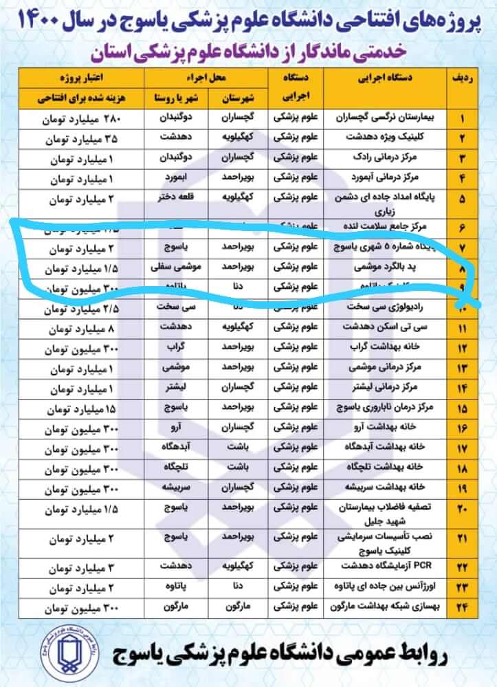 جایگاه ۱.۵ میلیاردی فرود بالگرد در کهگیلویه و بویراحمد