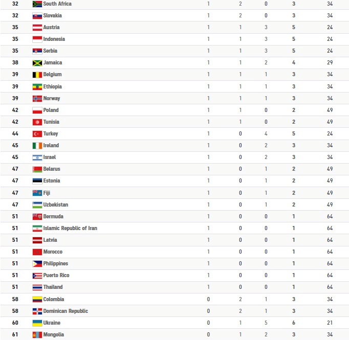 جدول مدال‌های المپیک 