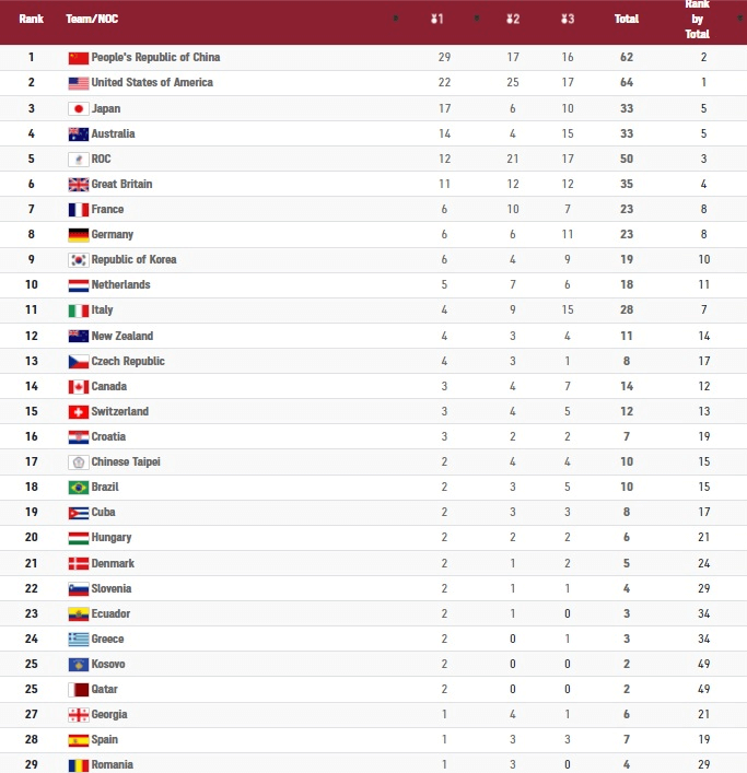 جدول مدال‌های المپیک 
