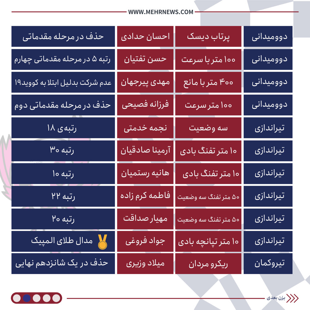 گزارشی از عملکرد کاروان ورزشی ایران در المپیک توکیو ۲۰۲۰