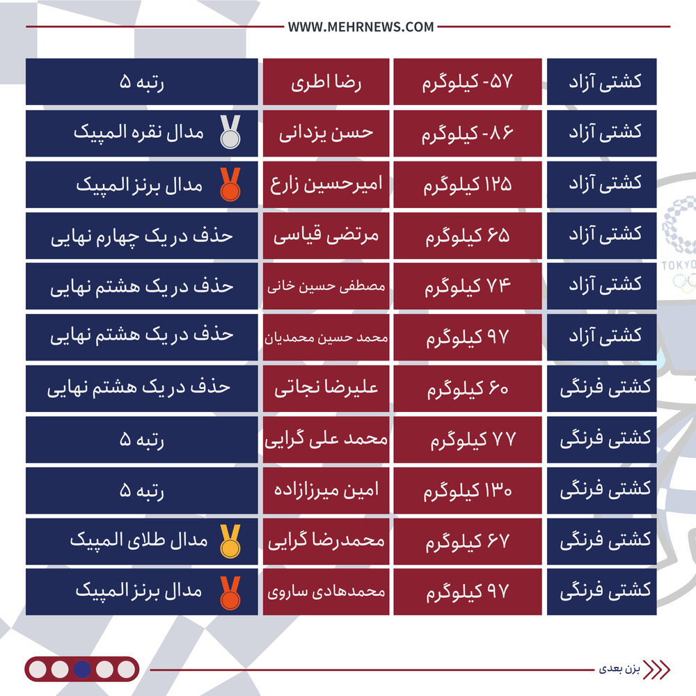 گزارشی از عملکرد کاروان ورزشی ایران در المپیک توکیو ۲۰۲۰