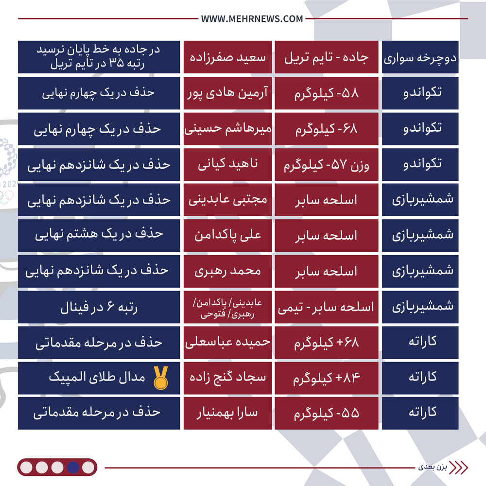 گزارشی از عملکرد کاروان ورزشی ایران در المپیک توکیو ۲۰۲۰