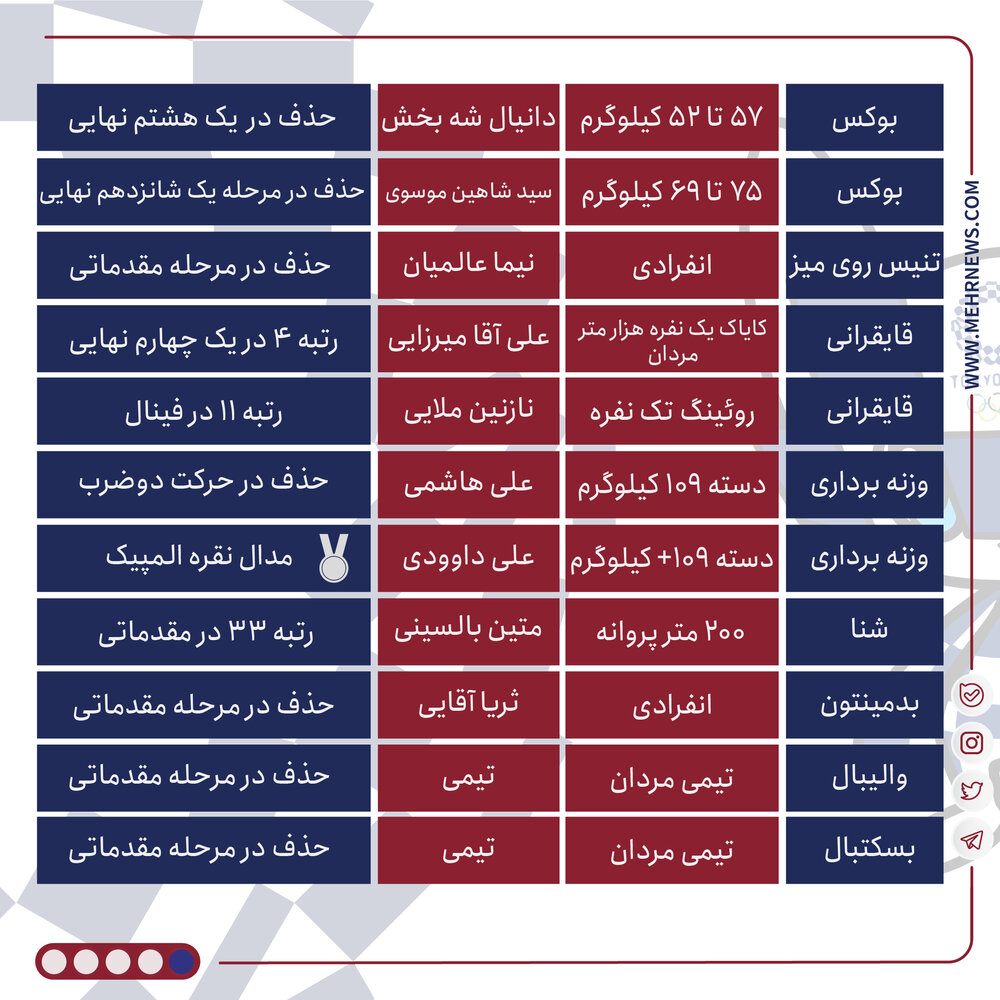گزارشی از عملکرد کاروان ورزشی ایران در المپیک توکیو ۲۰۲۰