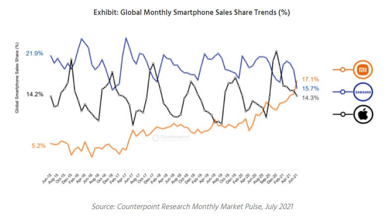 شیائومی چگونه برترین جهان شد و آیا می‌تواند در بازار بماند؟