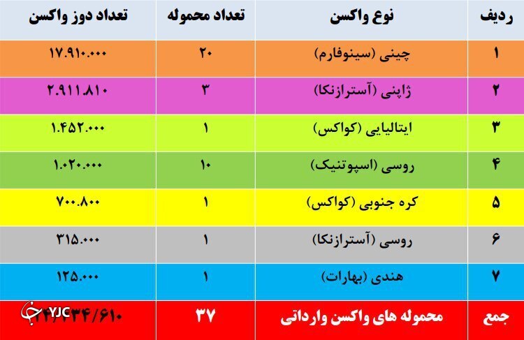 جدول آمار واردات واکسن کرونا