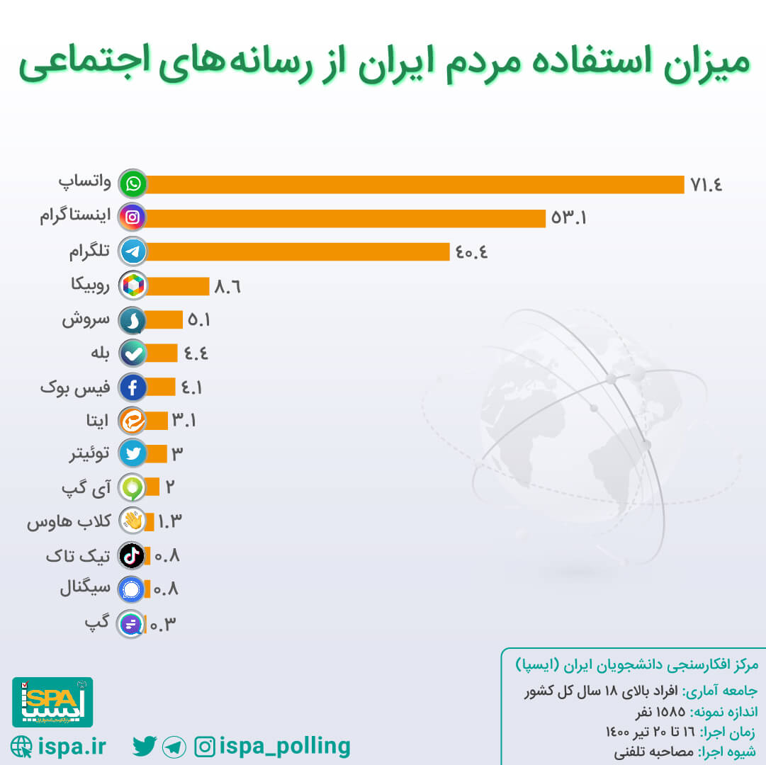 آمار استفاده از شبکه های اجتماعی در ایران