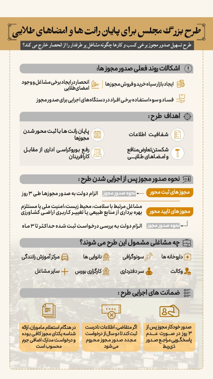 اینفوگرافیک صدور مجوزهای کسب‌وکار