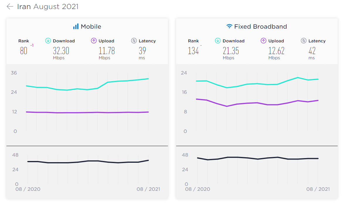 سرعت اینترنت